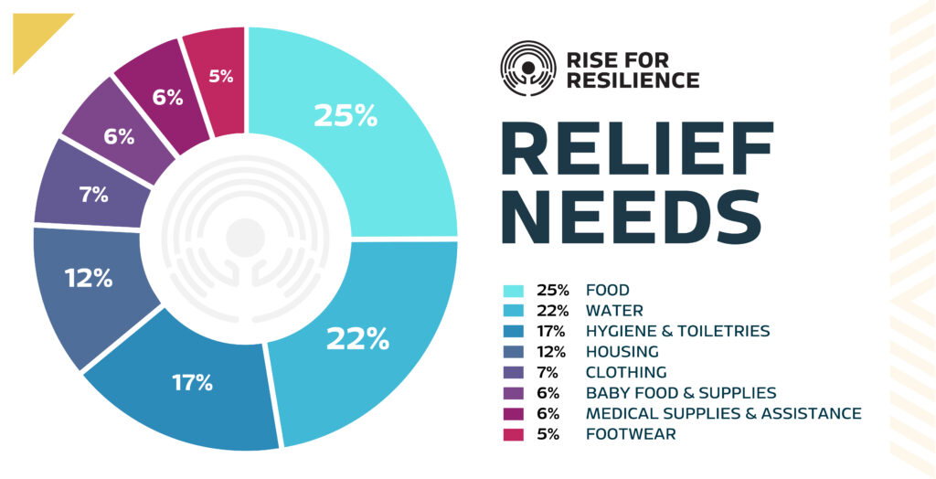 A pie chart that shows a breakdown of the immediate relief needs of itel Jamaica employees. Top needs include Food, Water, Hygiene Supplies and Housing. 